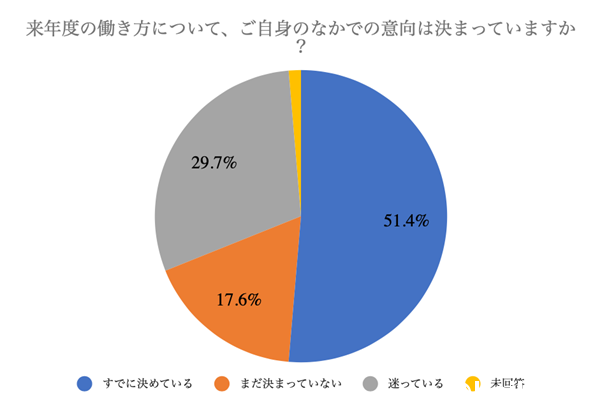来年度の働き方について、ご自身のなかでの意向は決まっていますか?