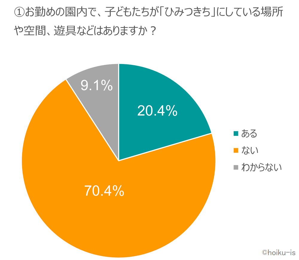 保育園での秘密基地の有無を聞いた調査結果の円グラフ