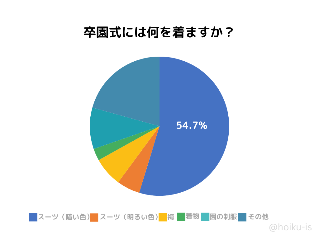 卒園式に何を着たかのアンケート