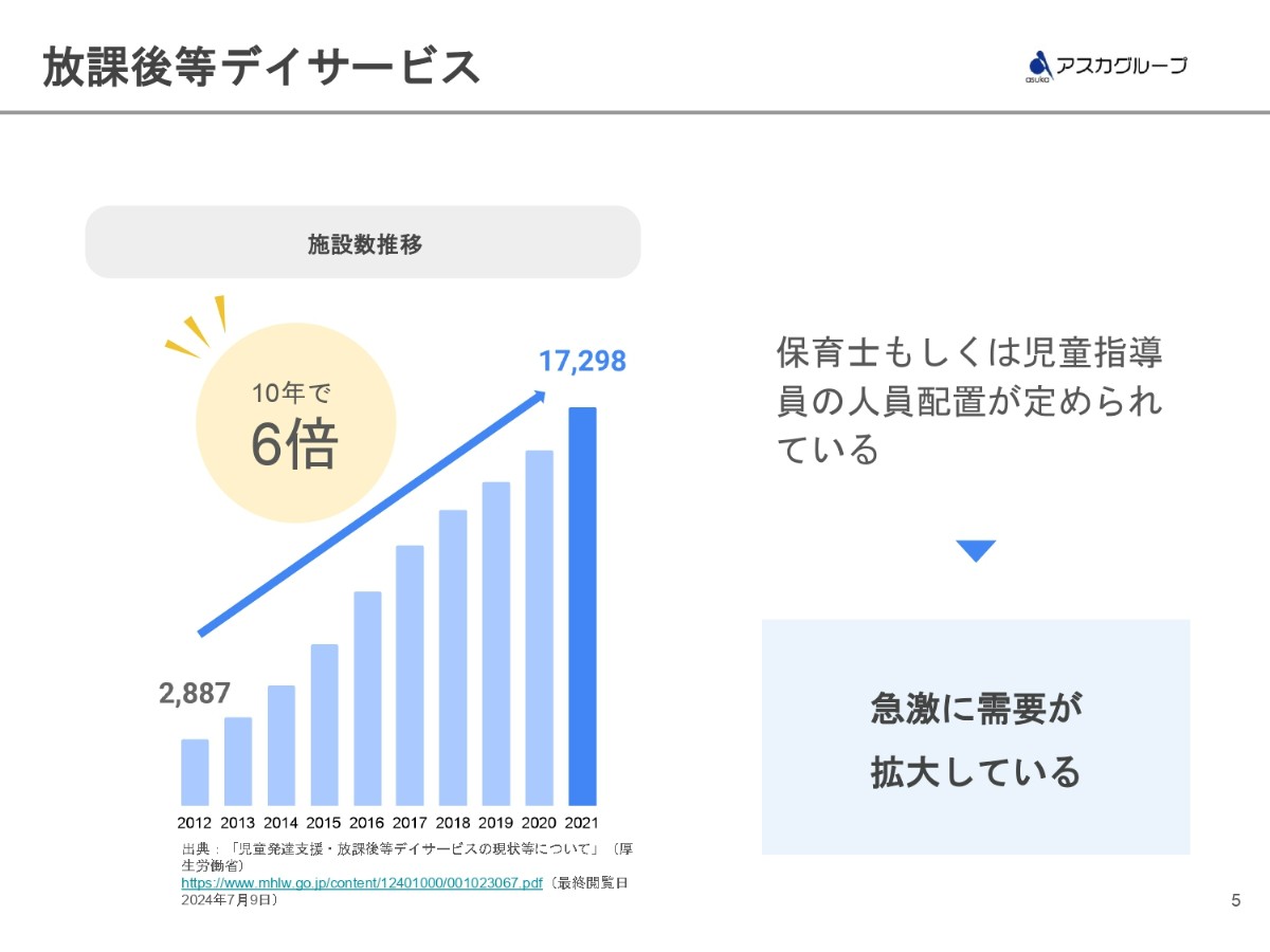 放課後等デイサービスの施設数推移