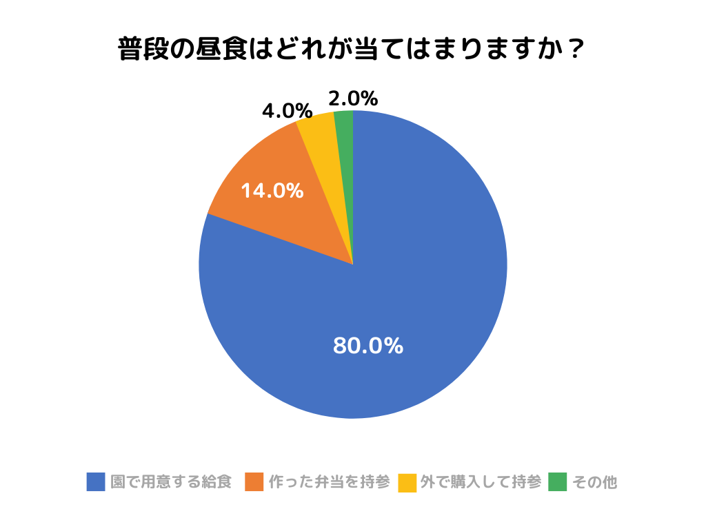 普段の昼食はどれが当てはまりますか?