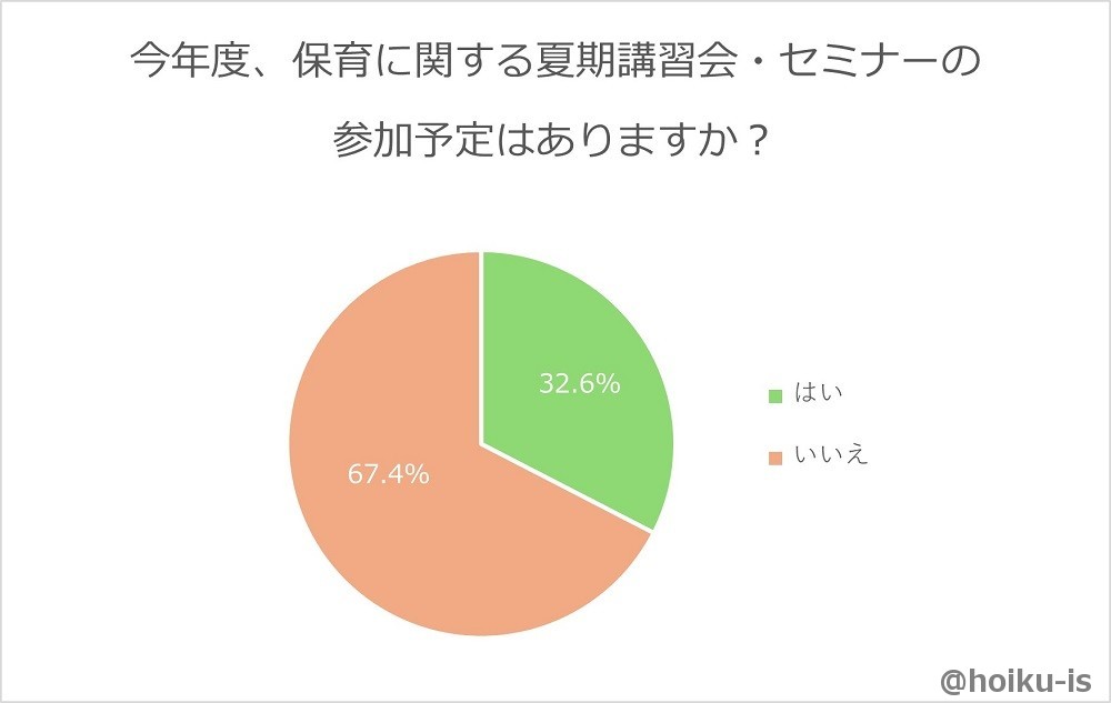 夏期講習会に関する回答結果のグラフ