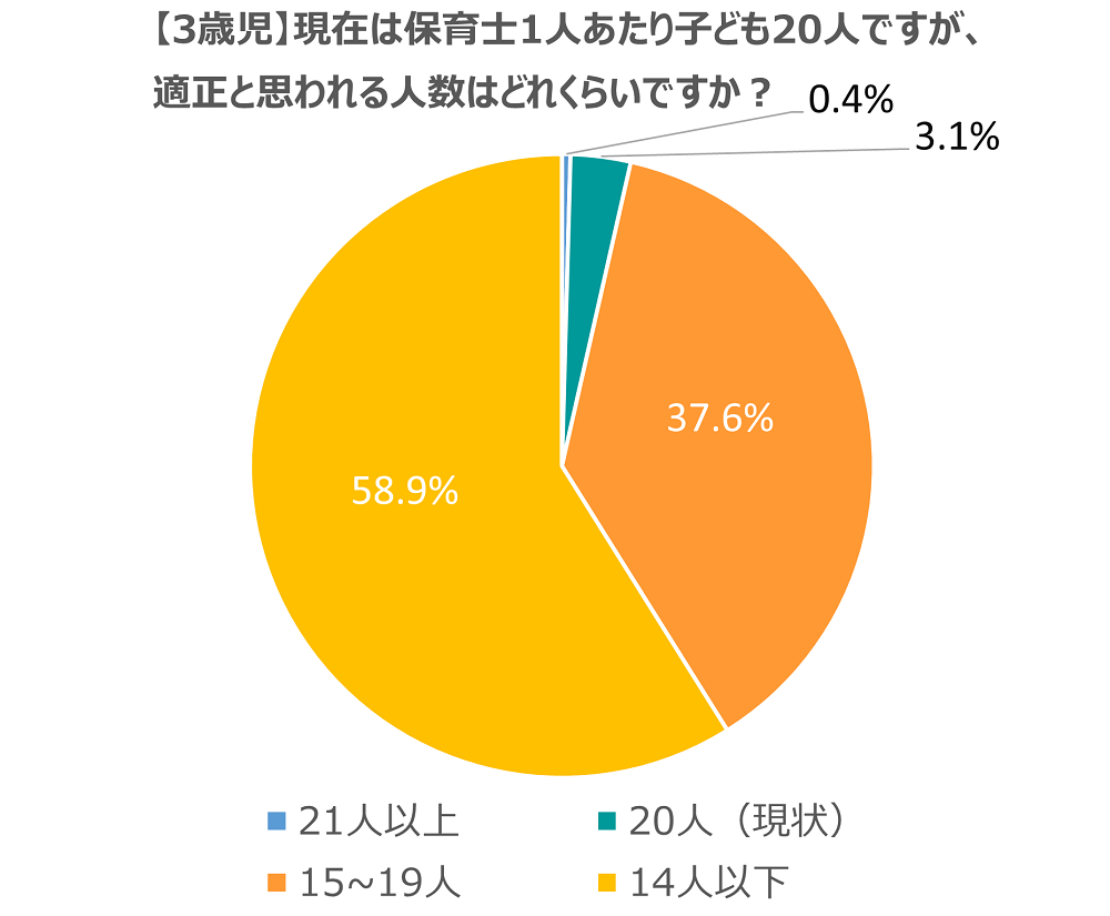 保育士に聞いた3歳児で適正と考えられる配置基準の結果グラフ