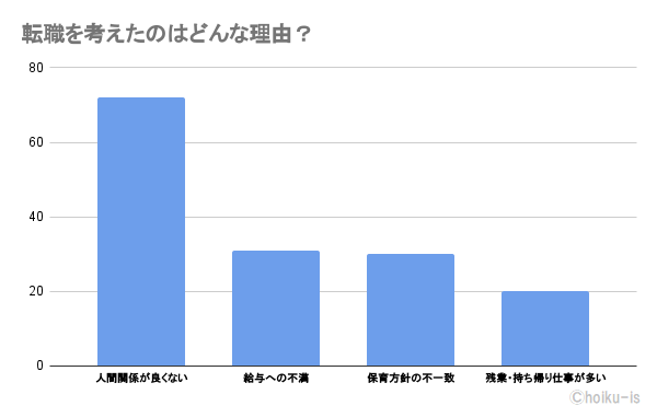 転職を考えたのはどんな理由?のアンケート