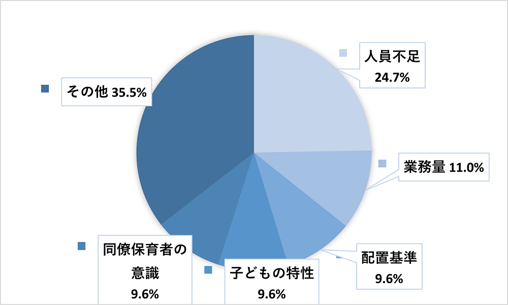 保育者が問題に持っていることのグラフ