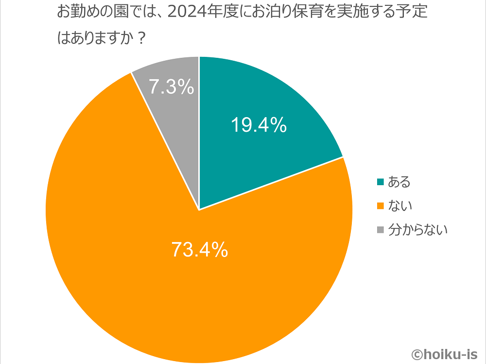2024年度のお泊り保育の実施状況を示した円グラフ