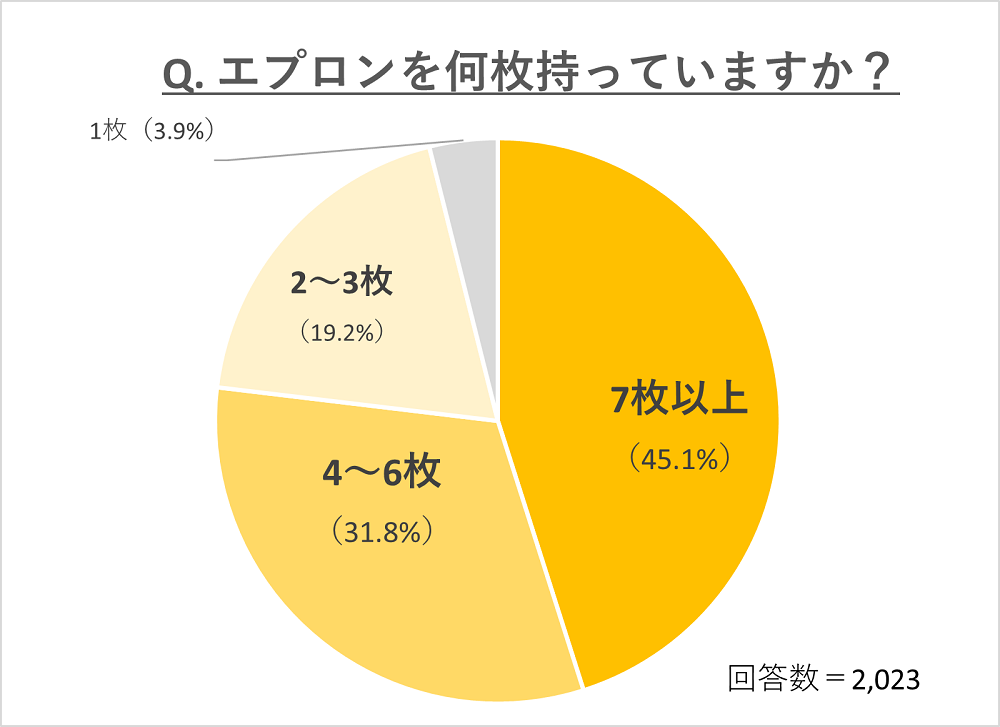 エプロンを何枚持っていますか?アンケート結果