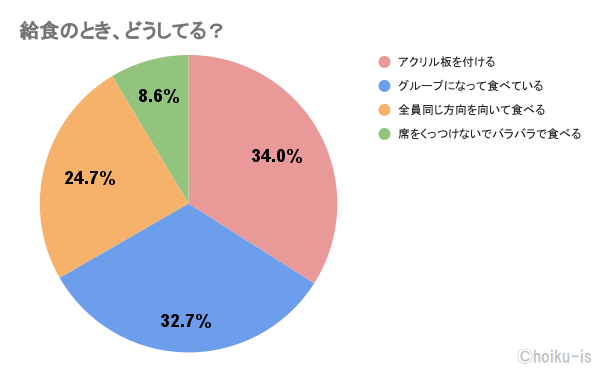 給食のとき、どうしてる?のアンケート結果
