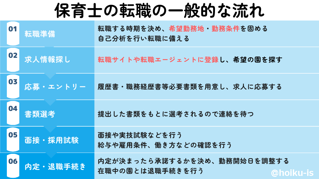 保育士の転職の一般的な流れ