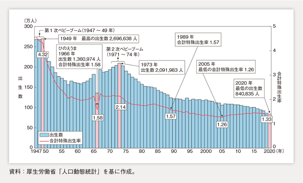 日本の出生率の推移を示したグラフ