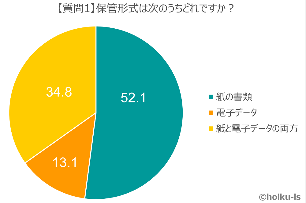 園内の重要書類の保管形式について聞いた調査結果グラフ