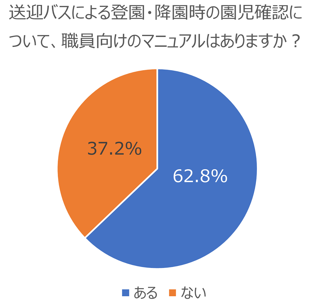 園バスの運用マニュアルの有無について聞いた調査結果のグラフ