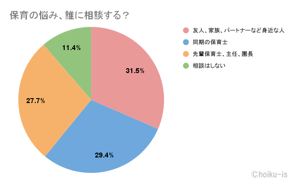保育の悩み、誰に相談する?のアンケート