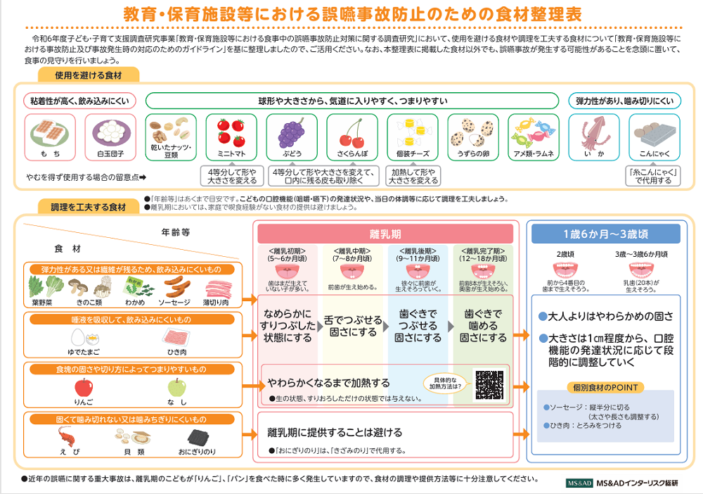 こども家庭庁の資料「教育・保育施設等における誤嚥防止のための食材整理表」