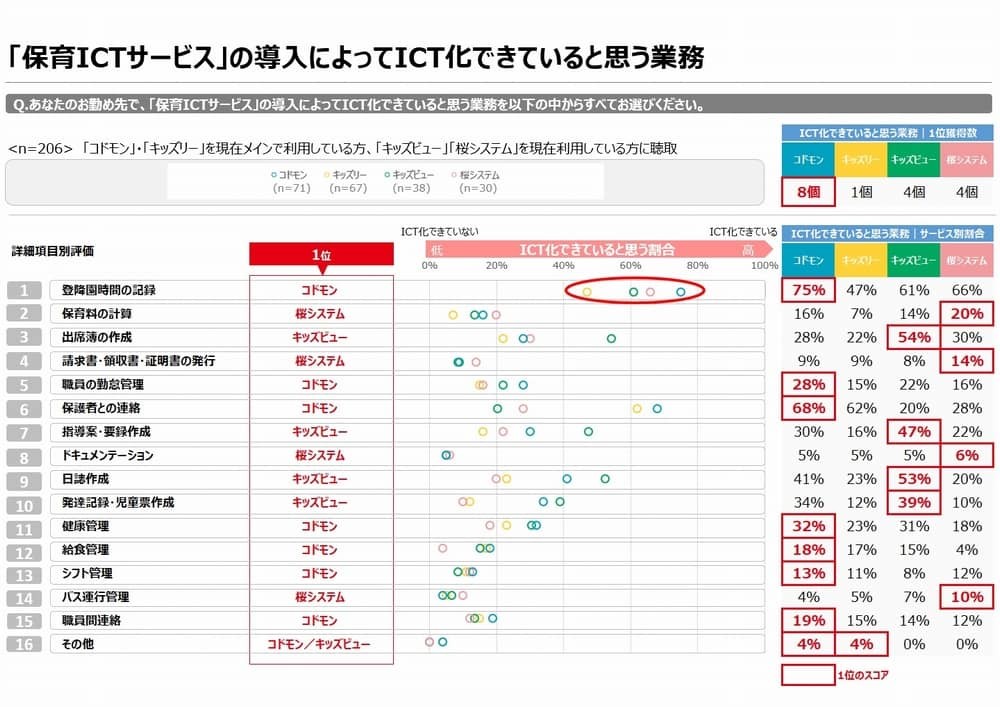 サービスの導⼊によりICT化できていると思う業務の調査結果