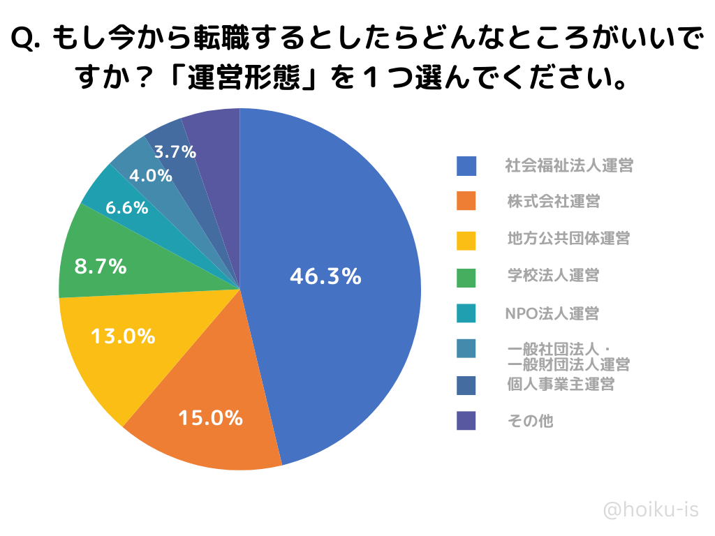 運営形態別ランキング