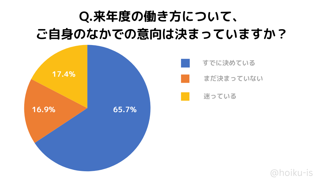 来年度以降の働き方は決まってますか？