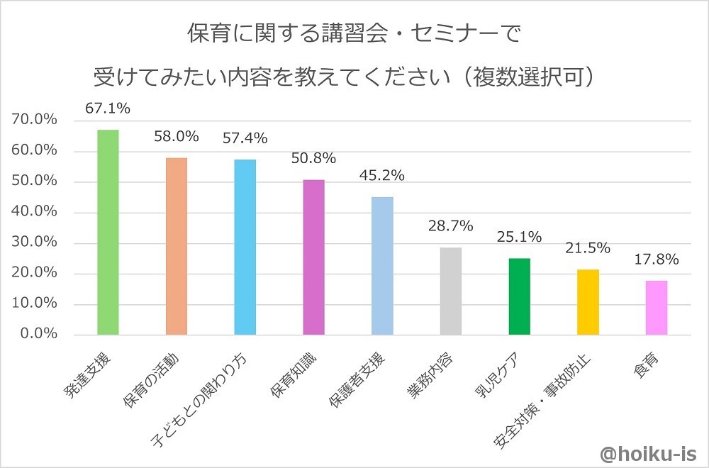 受講したいセミナーに関する回答結果のグラフ