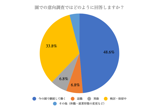 園での意向調査ではどのように回答しますか?
