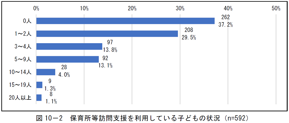 保育所等訪問支援を利用している子どもの状況を示したグラフ