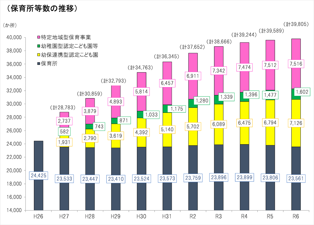 保育所の数の推移を示したグラフ