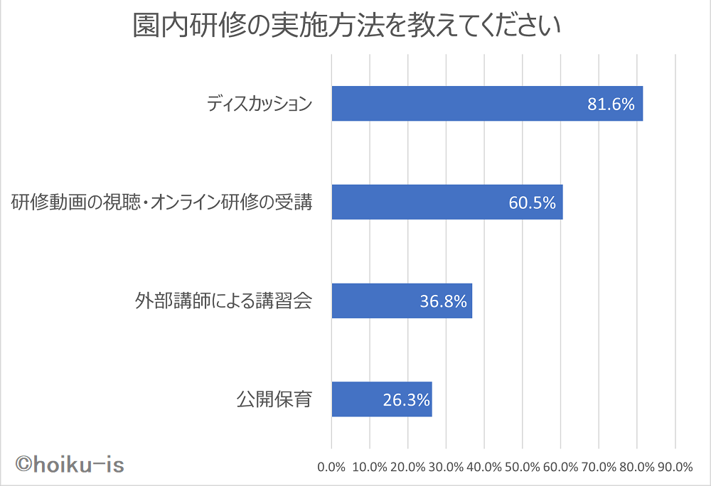 園内研修の実施方法を調査した棒グラフ