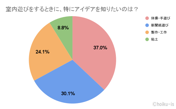 現役保育士おすすめ 室内遊びのアイデアランキング アンケート結果 保育士 幼稚園教諭のための情報メディア ほいくis ほいくいず