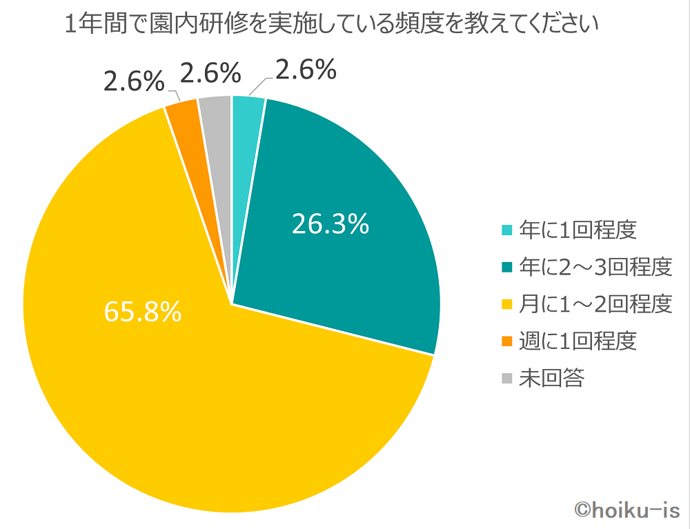 園内研修の実施頻度を調査した円グラフ