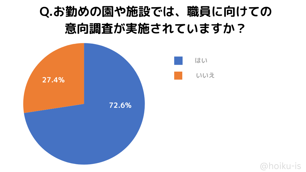 お勤めの園や施設では、職員に向けての意向調査が実施されていますか？