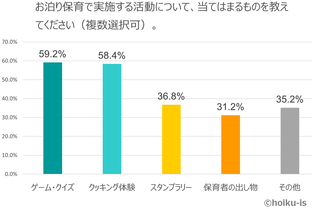 お泊り保育で実施するレクリエーションの内容について示した棒グラフ