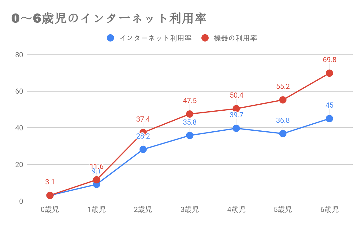0~6歳児のインターネット利用率