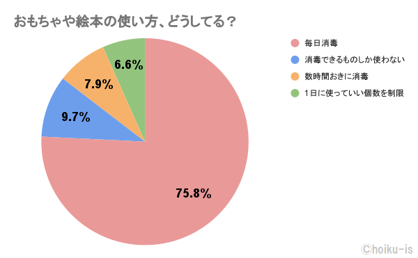 おもちゃや絵本の使い方、どうしてる?のアンケート結果