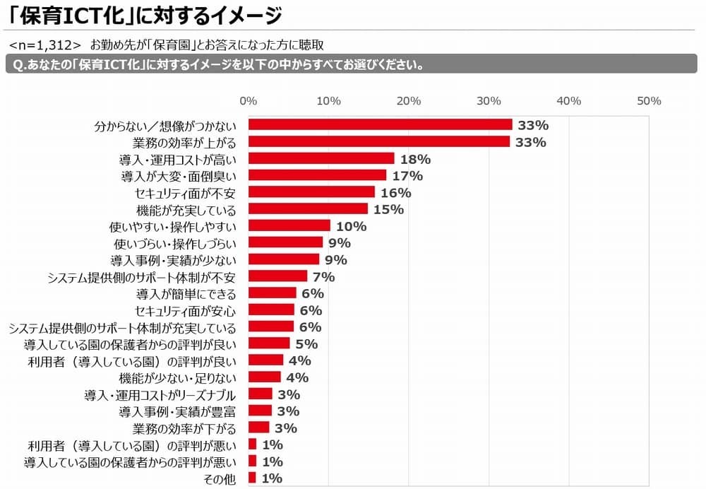 保育ICTに対するイメージの調査結果。Q:あなたk「保育ICTシステム」をご存知ですか。