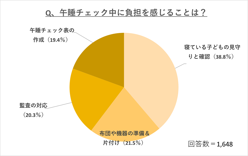 午睡チェックで負担に感じていることのアンケート結果
