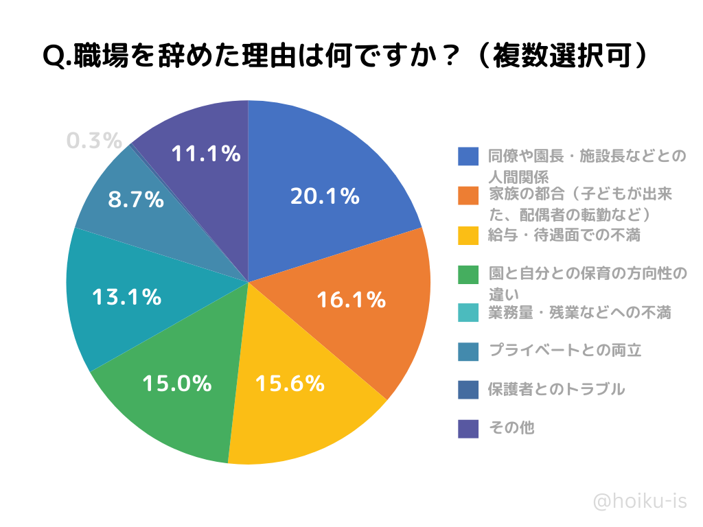保育士が職場を辞めた理由