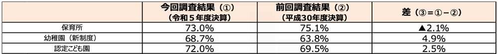 保育施設毎の人件費をまとめた調査結果表