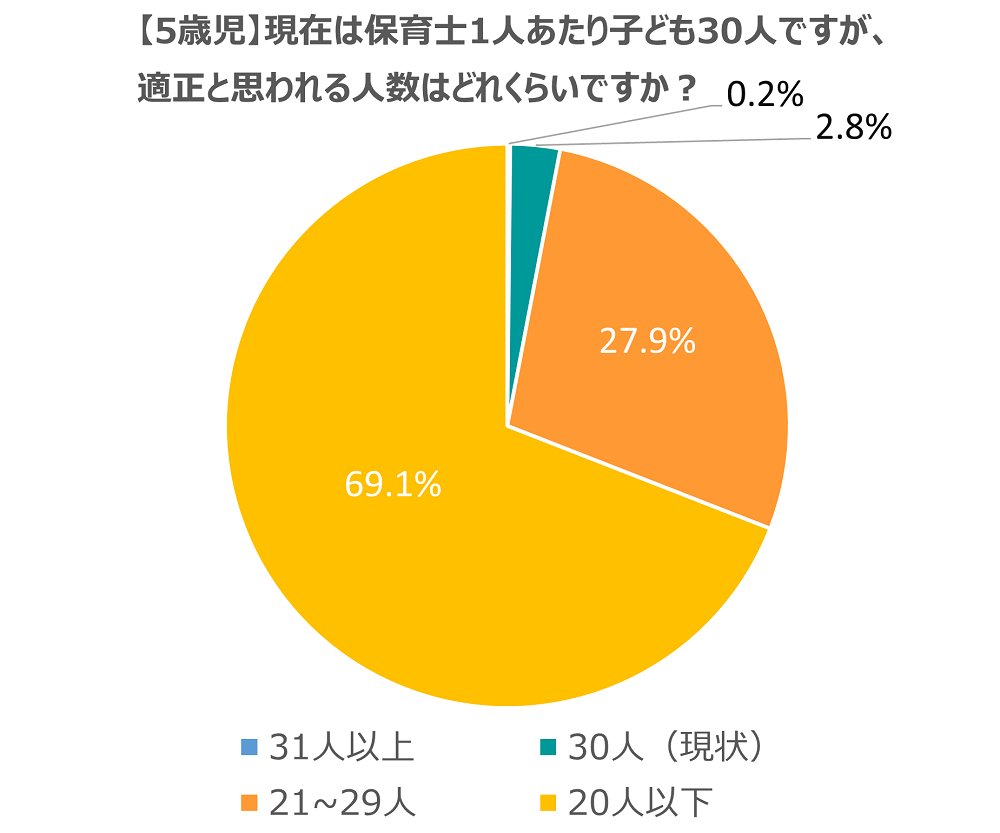 保育士に聞いた5歳児で適正と考えられる配置基準の結果グラフ