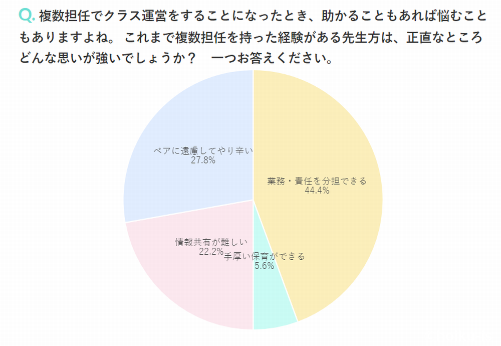 複数担任について聞いたアンケート結果