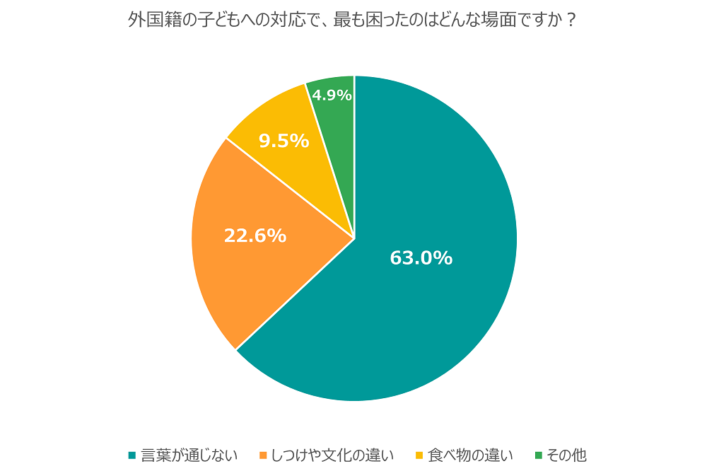 外国籍の子どもへの対応で最も困ったことのアンケート結果