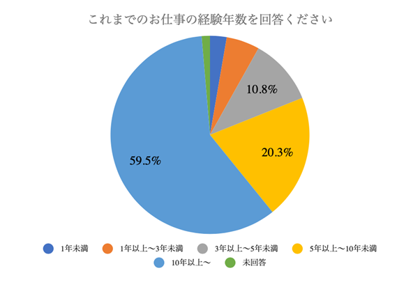 これまでのお仕事の経験年数を回答ください