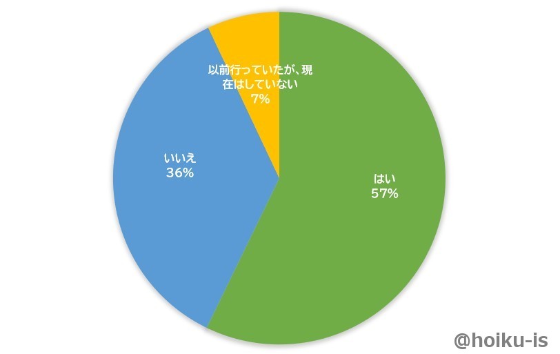 質問1の回答グラフ