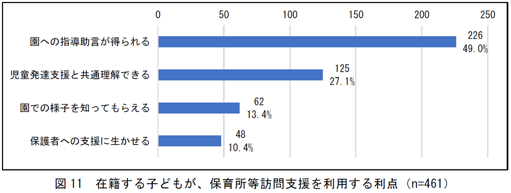 保育所等訪問支援を利用する利点を示したグラフ