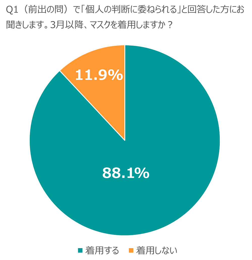 グラフ2【質問】「個人の判断に委ねられる」と回答した方にお聞きします。3月以降マスクを着用しますか?
