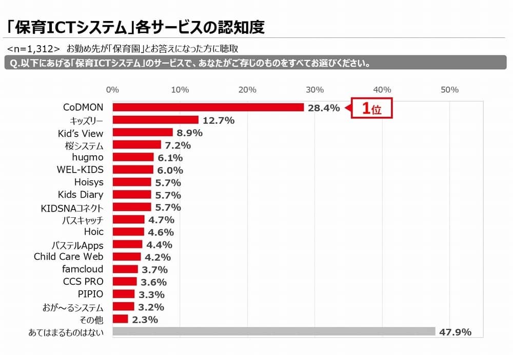 保育ICTシステムの認知度の結果。Q:以下の「保育ICTシステム」でご存知のものをすべてお選びください