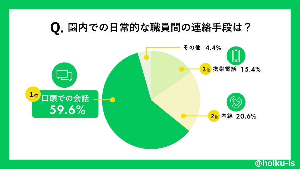 園内での日常的な職員間の連絡手段は?のグラフ