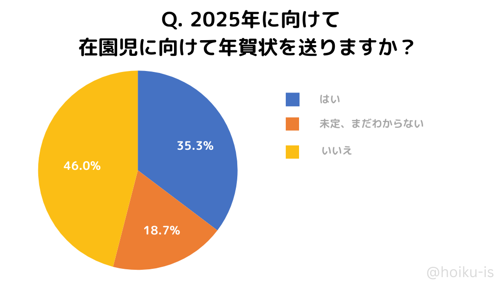 在園児に向けて年賀状を出しますか？