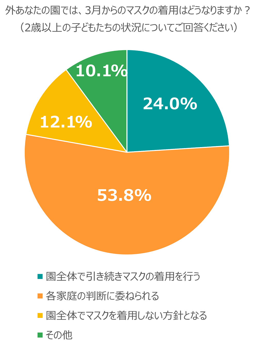 グラフ③【質問】あなたの園では3月からのマスクの着用はどうなりますか?(2歳以上の子どもたち)