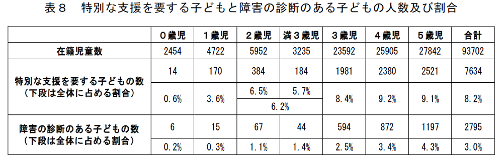 保育施設における『特別な支援を要する子ども』の割合を示したデータ表